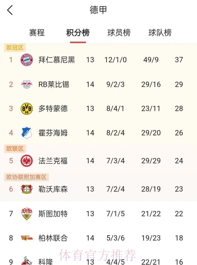 德甲进球榜:16轮63球领跑!药厂34球第2!圣保利13球垫底! 德甲进球榜:16轮63球领跑!药厂34球第2!圣保利13球垫底!